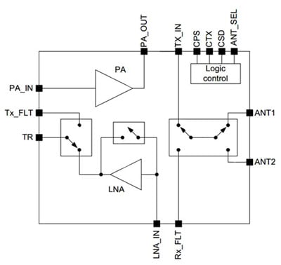 The SE2435L from Skyworks operates in the 860-930 MHz band The SE2435L from Skyworks